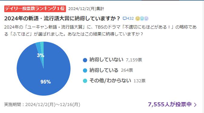 【おかしい】流行語大賞2024へのYahooアンケート、日本国民の95％が「納得しない」